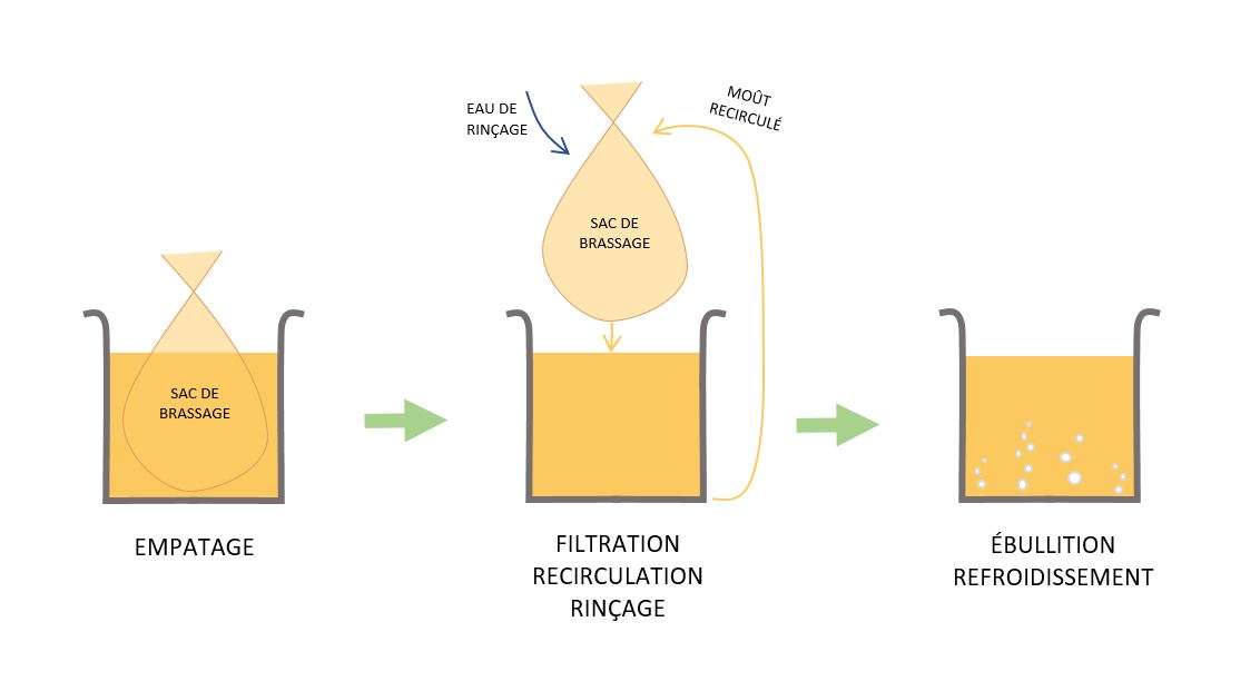 découvrez les étapes essentielles du brassage maison et apprenez à fabriquer votre propre bière artisanale chez vous, facilement et avec des ingrédients simples.