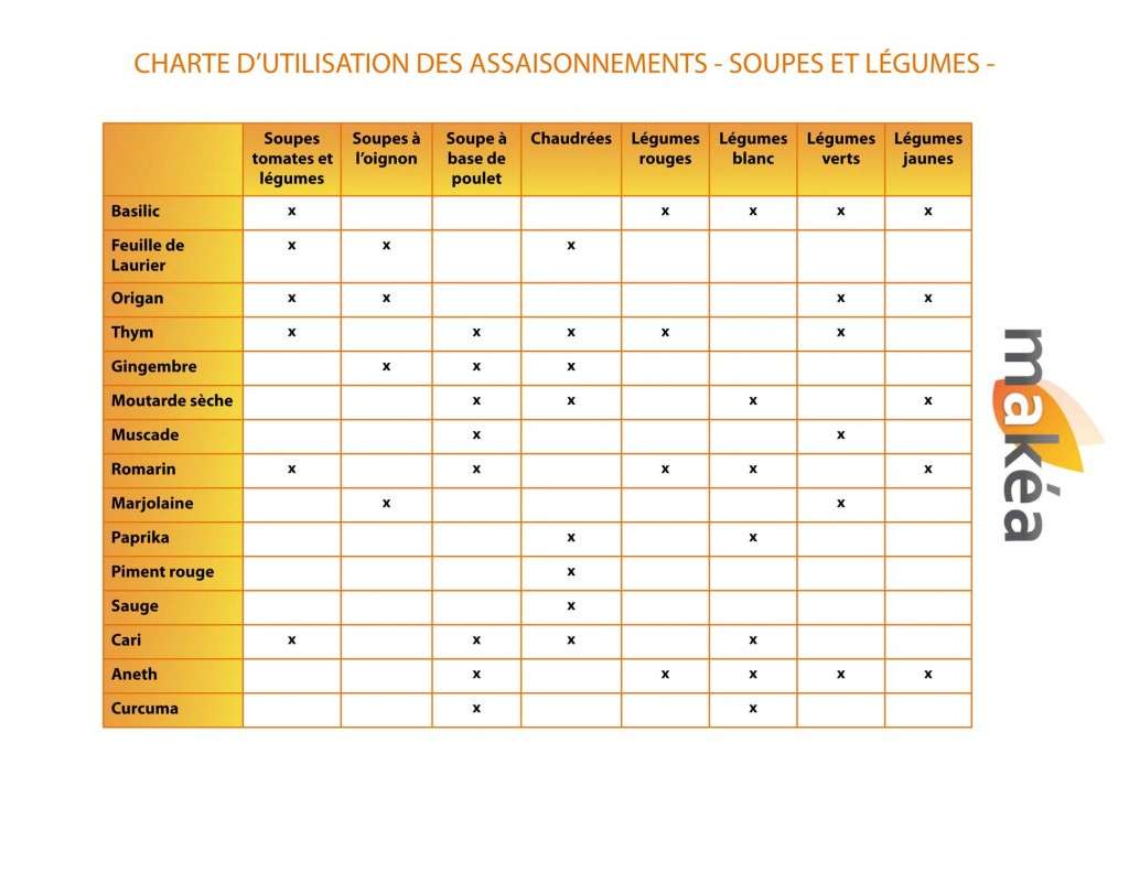 découvrez comment bien choisir et utiliser les épices pour sublimer vos plats. conseils pratiques, idées d'associations et astuces pour révéler toutes les saveurs en cuisine.